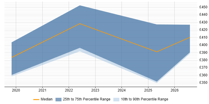 Contractor daily rate distribution trend for jobs in Aberdeen citing Power Automate