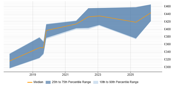 Contractor daily rate distribution trend for jobs in Aberdeen citing Power BI