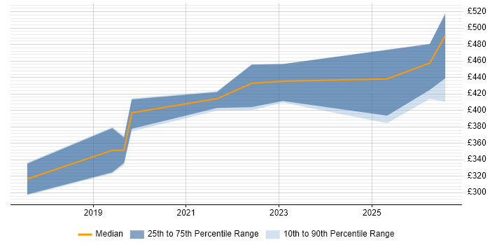 Contractor daily rate distribution trend for jobs in Aberdeen citing Power Platform