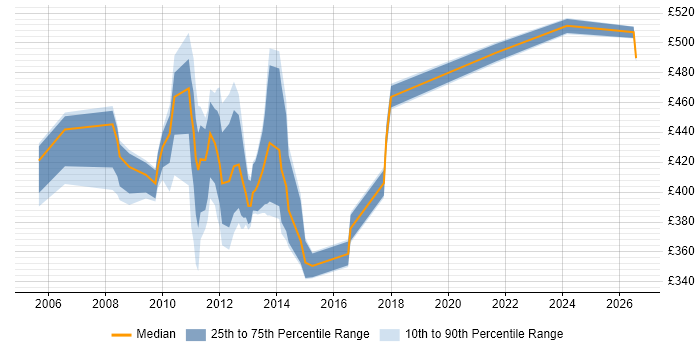 Contractor daily rate distribution trend for jobs in Aberdeen citing PRINCE2