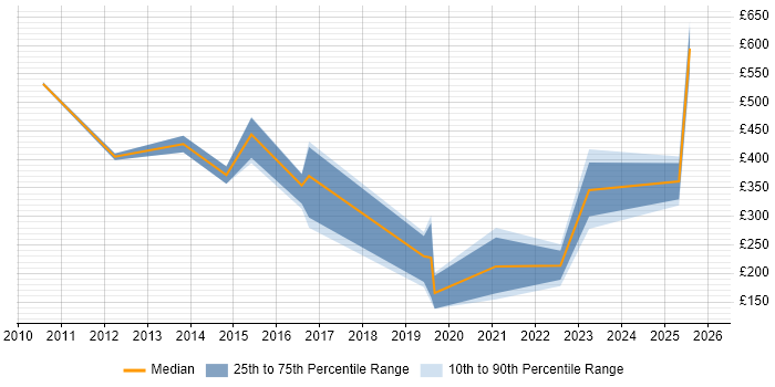 Contractor daily rate distribution trend for jobs in Aberdeen citing Programme Management