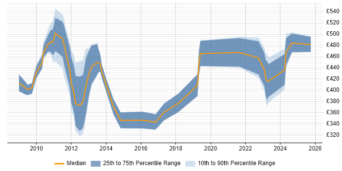 Contractor daily rate distribution trend for jobs in Aberdeen citing Project Delivery