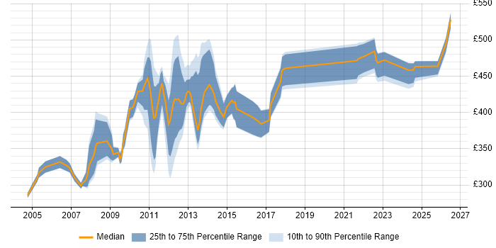 Contractor daily rate distribution trend for Project Manager job vacancies in Aberdeen