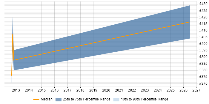 Contractor daily rate distribution trend for Project Planner job vacancies in Aberdeen