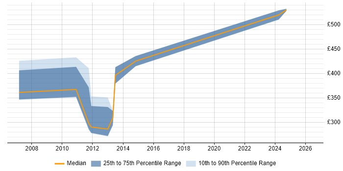 Contractor daily rate distribution trend for jobs in Aberdeen citing Project Planning