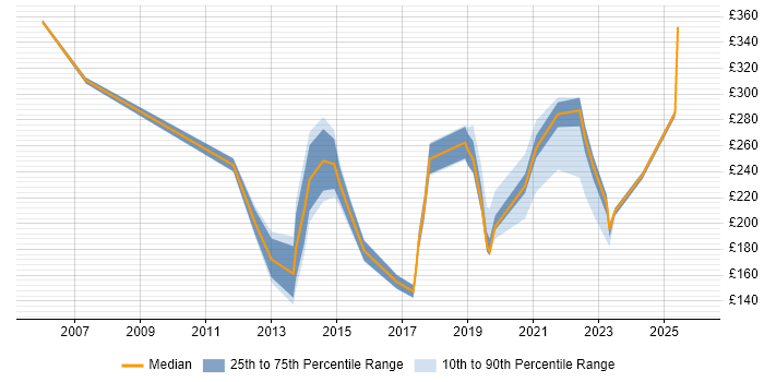 Contractor daily rate distribution trend for jobs in Aberdeen citing Public Sector