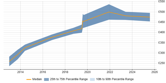 Contractor daily rate distribution trend for jobs in Aberdeen citing Python