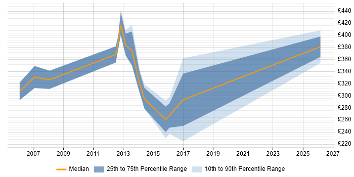 Contractor daily rate distribution trend for jobs in Aberdeen citing Quality Management