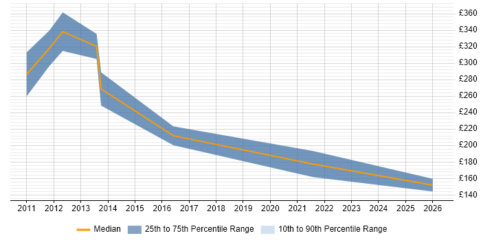 Contractor daily rate distribution trend for jobs in Aberdeen citing Records Management