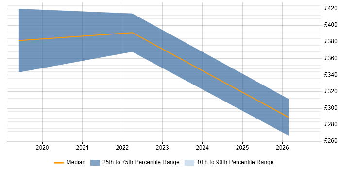 Contractor daily rate distribution trend for jobs in Aberdeen citing Renewable Energy
