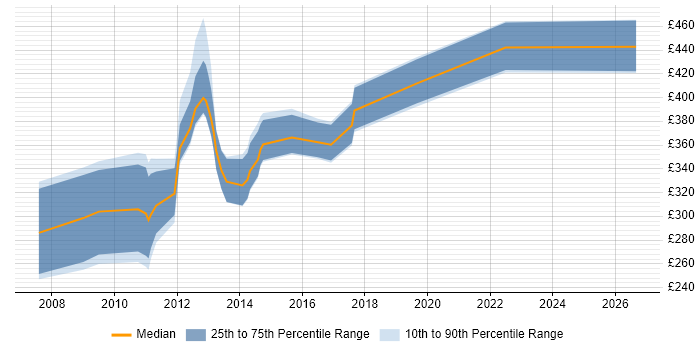 Contractor daily rate distribution trend for jobs in Aberdeen citing Requirements Gathering