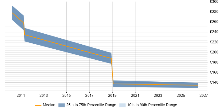 Contractor daily rate distribution trend for jobs in Aberdeen citing Retail