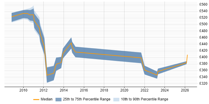 Contractor daily rate distribution trend for jobs in Aberdeen citing Risk Management