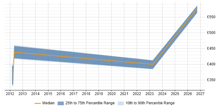 Contractor daily rate distribution trend for jobs in Aberdeen citing Risk Register