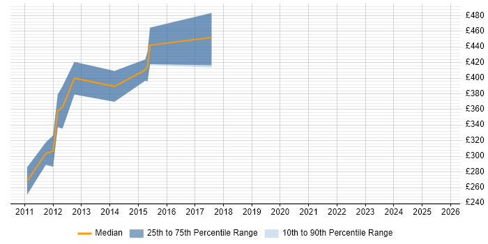 Contractor daily rate distribution trend for jobs in Aberdeen citing Root Cause Analysis Contractor daily rate distribution trend for jobs in Aberdeen citing Root Cause Analysis