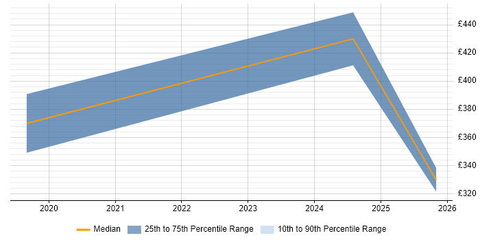 Contractor daily rate distribution trend for jobs in Aberdeen citing Ruby