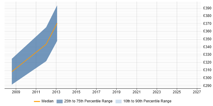 Contractor daily rate distribution trend for SCADA Engineer job vacancies in Aberdeen