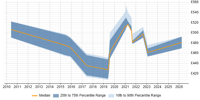 Contractor daily rate distribution trend for jobs in Aberdeen citing Scrum