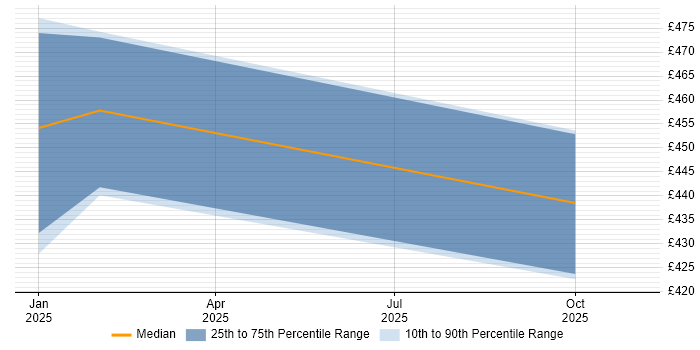 Contractor daily rate distribution trend for jobs in Aberdeen citing SD-WAN