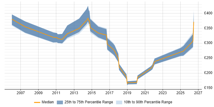 Contractor daily rate distribution trend for jobs in Aberdeen citing Security Cleared