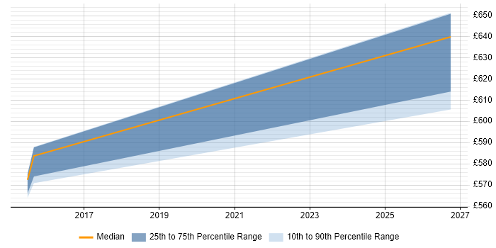 Contractor daily rate distribution trend for jobs in Aberdeen citing Security Monitoring