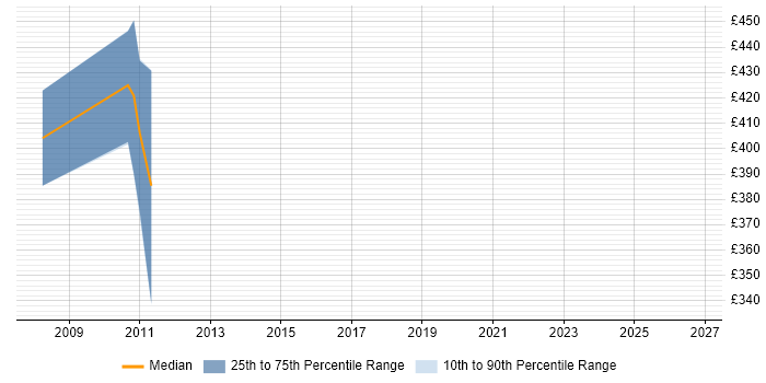 Contractor daily rate distribution trend for Senior Architect job vacancies in Aberdeen