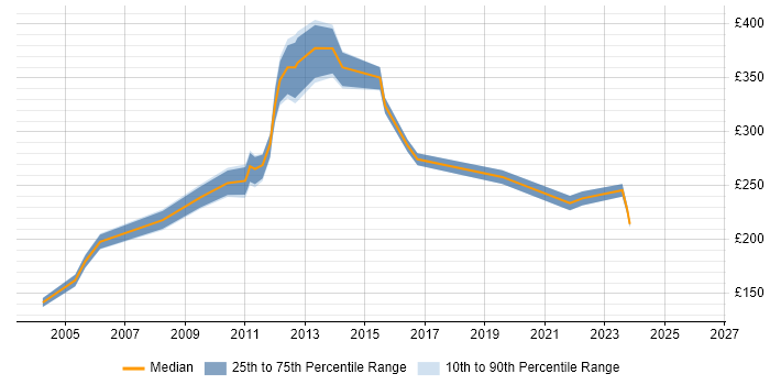 Contractor daily rate distribution trend for jobs in Aberdeen citing Service Delivery