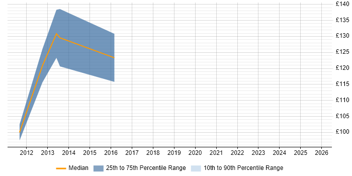 Contractor daily rate distribution trend for Service Desk Analyst job vacancies in Aberdeen