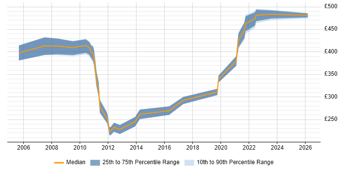 Contractor daily rate distribution trend for jobs in Aberdeen citing Service Management