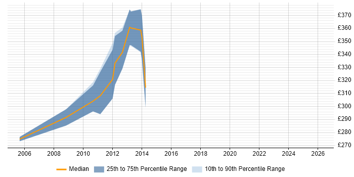 Contractor daily rate distribution trend for SharePoint Analyst job vacancies in Aberdeen