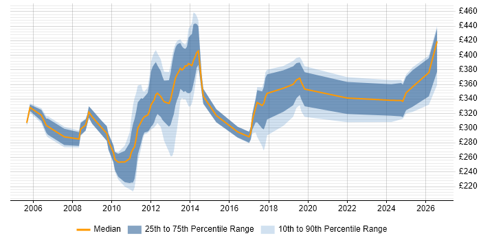 Contractor daily rate distribution trend for jobs in Aberdeen citing SharePoint