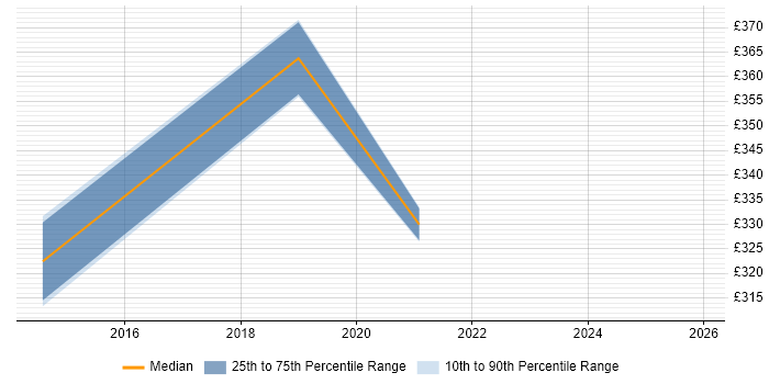 Contractor daily rate distribution trend for jobs in Aberdeen citing SIEM