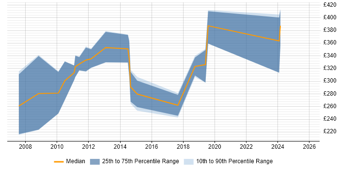 Contractor daily rate distribution trend for jobs in Aberdeen citing Software Engineering