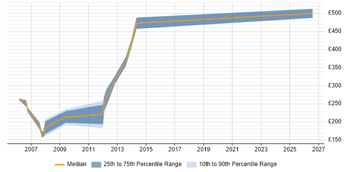 Contractor daily rate distribution trend for jobs in Aberdeen citing Software Testing