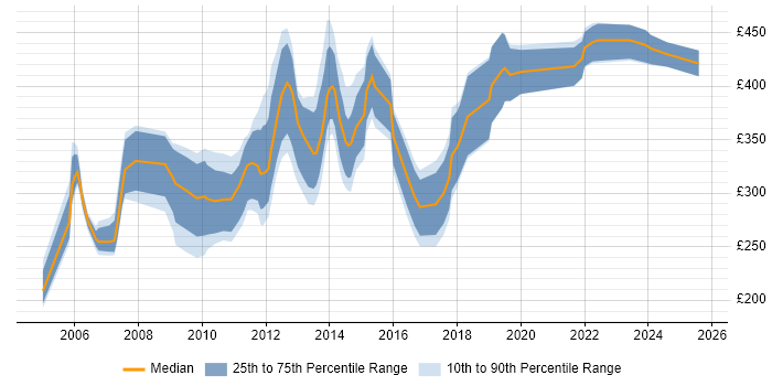 Contractor daily rate distribution trend for jobs in Aberdeen citing SQL