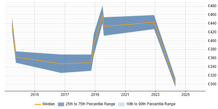Contractor daily rate distribution trend for jobs in Aberdeen citing Stakeholder Engagement