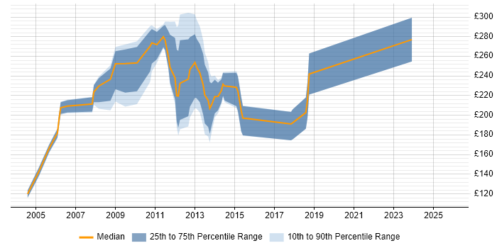 Contractor daily rate distribution trend for Support Analyst job vacancies in Aberdeen