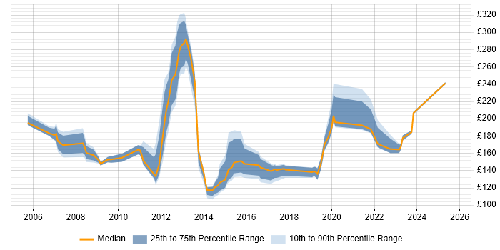 Contractor daily rate distribution trend for Support Engineer job vacancies in Aberdeen