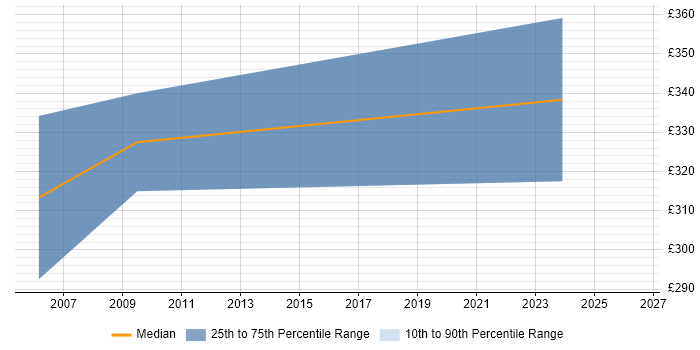 Contractor daily rate distribution trend for Support Manager job vacancies in Aberdeen