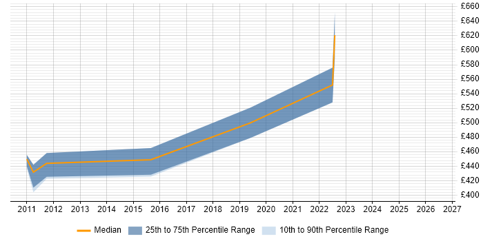 Contractor daily rate distribution trend for jobs in Aberdeen citing System Integration Testing