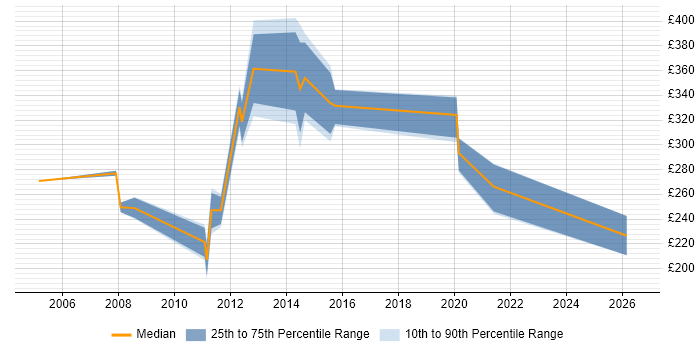 Contractor daily rate distribution trend for Systems Engineer job vacancies in Aberdeen