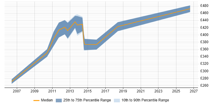 Contractor daily rate distribution trend for Technical Consultant job vacancies in Aberdeen