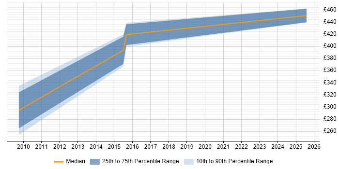 Contractor daily rate distribution trend for jobs in Aberdeen citing Technical Leadership