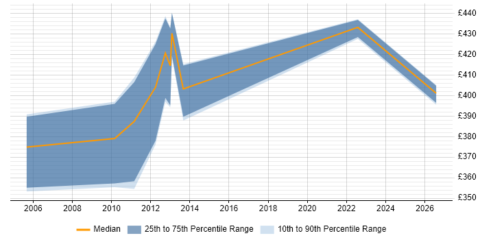Contractor daily rate distribution trend for Technical Project Manager job vacancies in Aberdeen