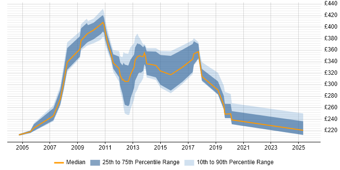 Contractor daily rate distribution trend for jobs in Aberdeen citing Telecoms
