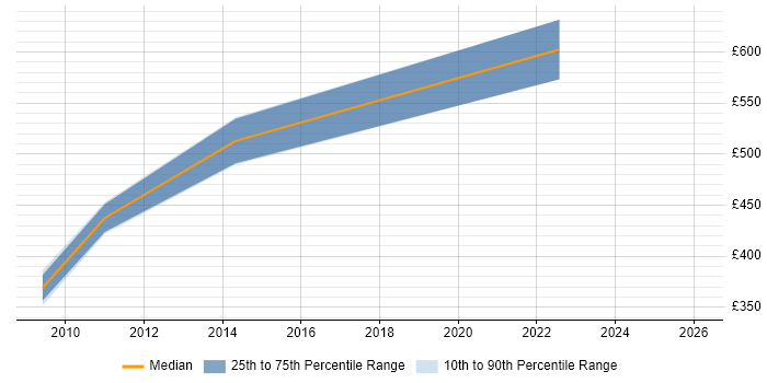 Contractor daily rate distribution trend for jobs in Aberdeen citing Test Management