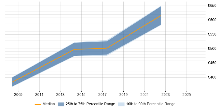 Contractor daily rate distribution trend for Test Manager job vacancies in Aberdeen