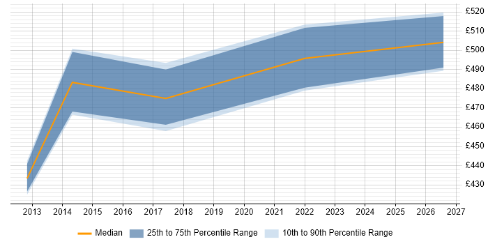 Contractor daily rate distribution trend for jobs in Aberdeen citing Test Planning