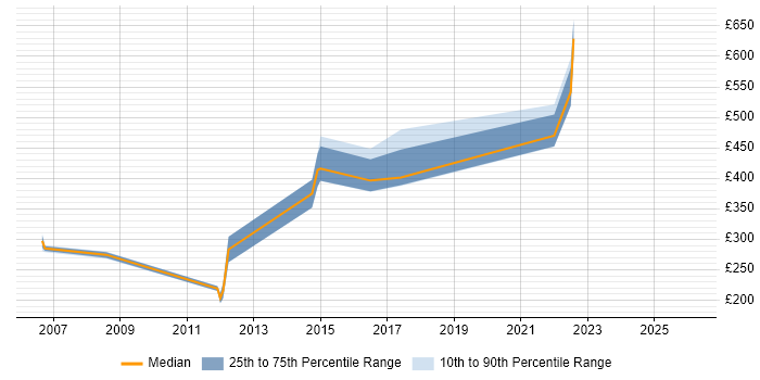 Contractor daily rate distribution trend for jobs in Aberdeen citing Test Scripting