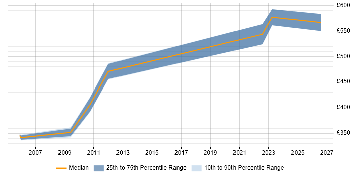 Contractor daily rate distribution trend for jobs in Aberdeen citing Test Strategy